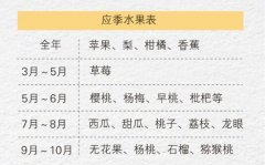 应季水果时间表，中国人最常吃的应季水果月份对应表来了