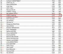 陈幸同世界排名第几？陈幸同钱天一谁赢了