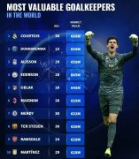 阿利松是世界第一门将吗？世界现役最牛门将盘点