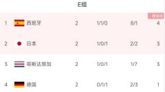 2022世界杯德国、日本、西班牙出线形势分析
