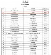 芳香胺类物质有哪些？芳香胺的危害，致癌可能性大吗
