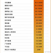 干的人少挣钱多的高薪工作盘点