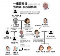 张忠谋是谁的后代，罕见张忠谋家族关系图