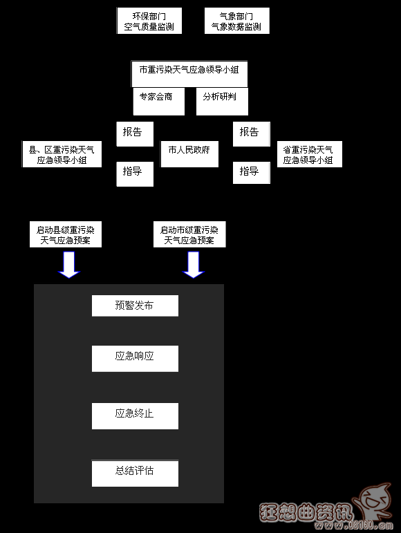 重污染天气应急处理流程图，重污染天气预警分为几级