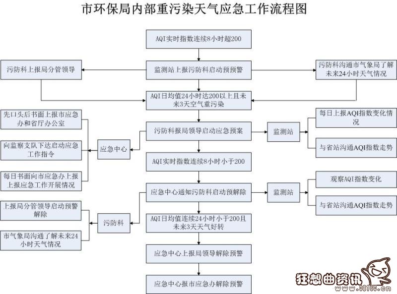 重污染天气应急处理流程图，重污染天气预警分为几级