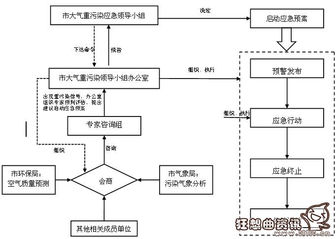 重污染天气应急处理流程图，重污染天气预警分为几级