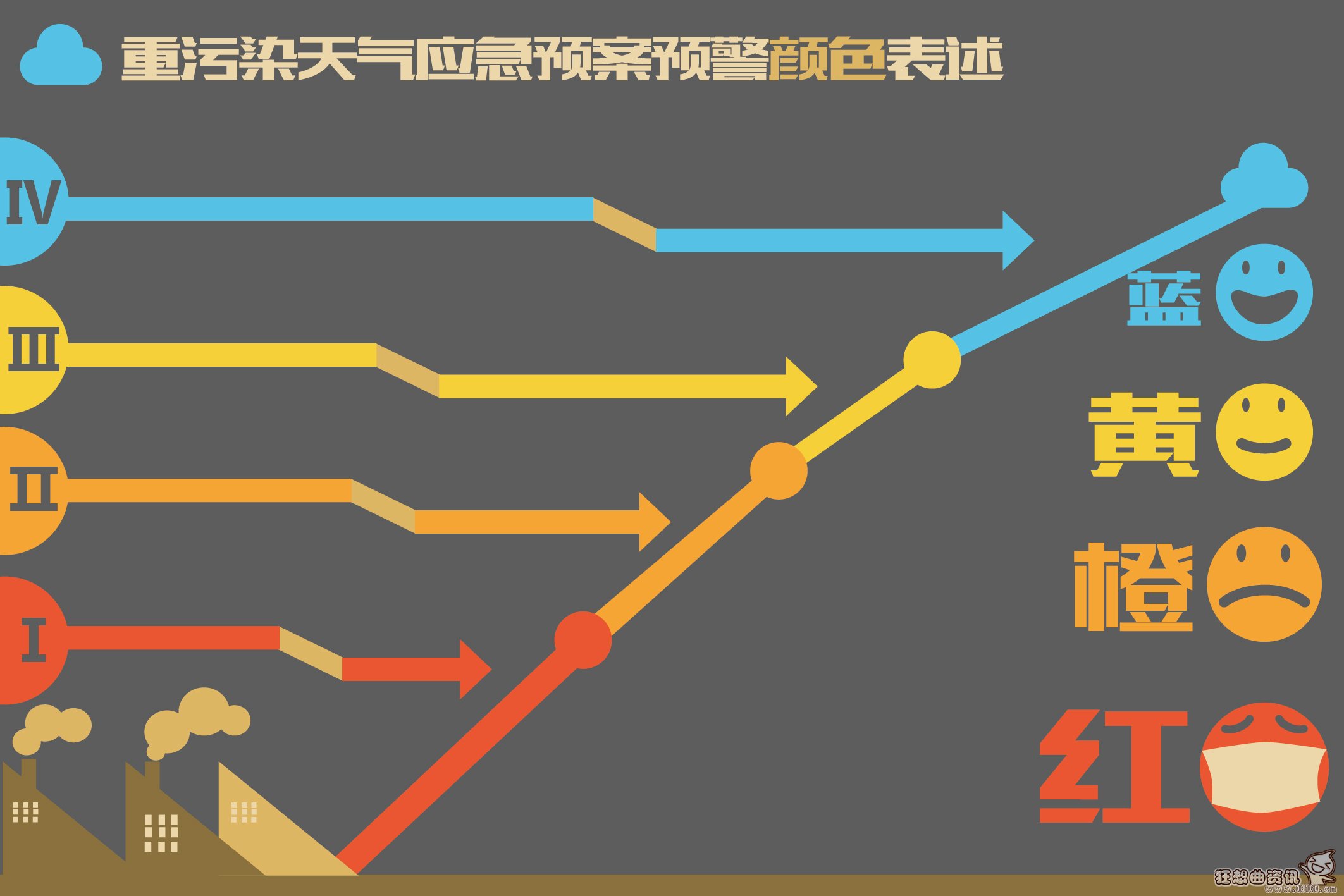 重污染天气应急处理流程图，重污染天气预警分为几级