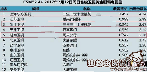 三生三世十里桃花电视剧为什么会这么火?三生三世收视率有多高?