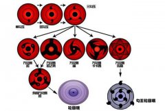 写轮眼进化过程图，写轮眼有几种？能力有哪些