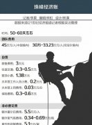 登一次珠峰需要多少钱？登上珠穆朗玛峰国家给钱吗