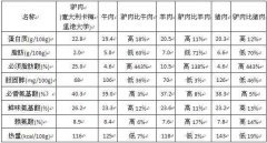 马肉与驴肉的营养价值上的区别，驴肉和骡子肉如何鉴别？