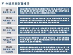 全球最富有的王室前五名，泰国国王普密蓬排名第一