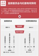 省级监察委员会主任级别，图解监察委员会与纪委有何不同区别